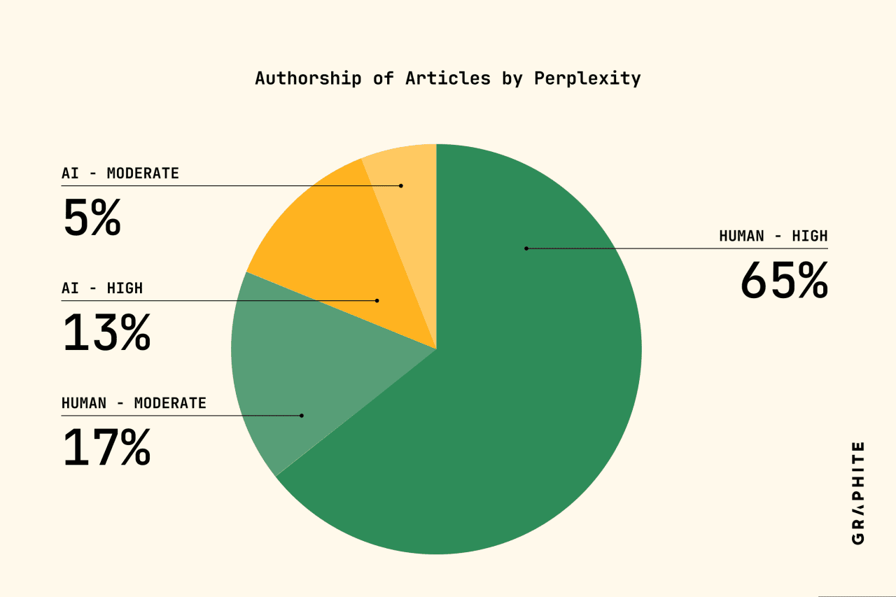 Pie chart showing percentage of authorship of articles by perplexity.