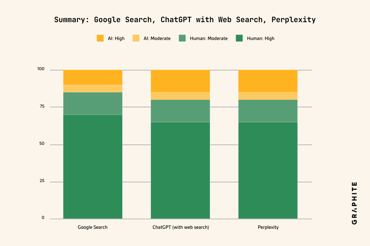 Bar charts showing a summary of AI or human-generated articles appearing using Google Search, ChatGPT with Web Search, and by perplexity.