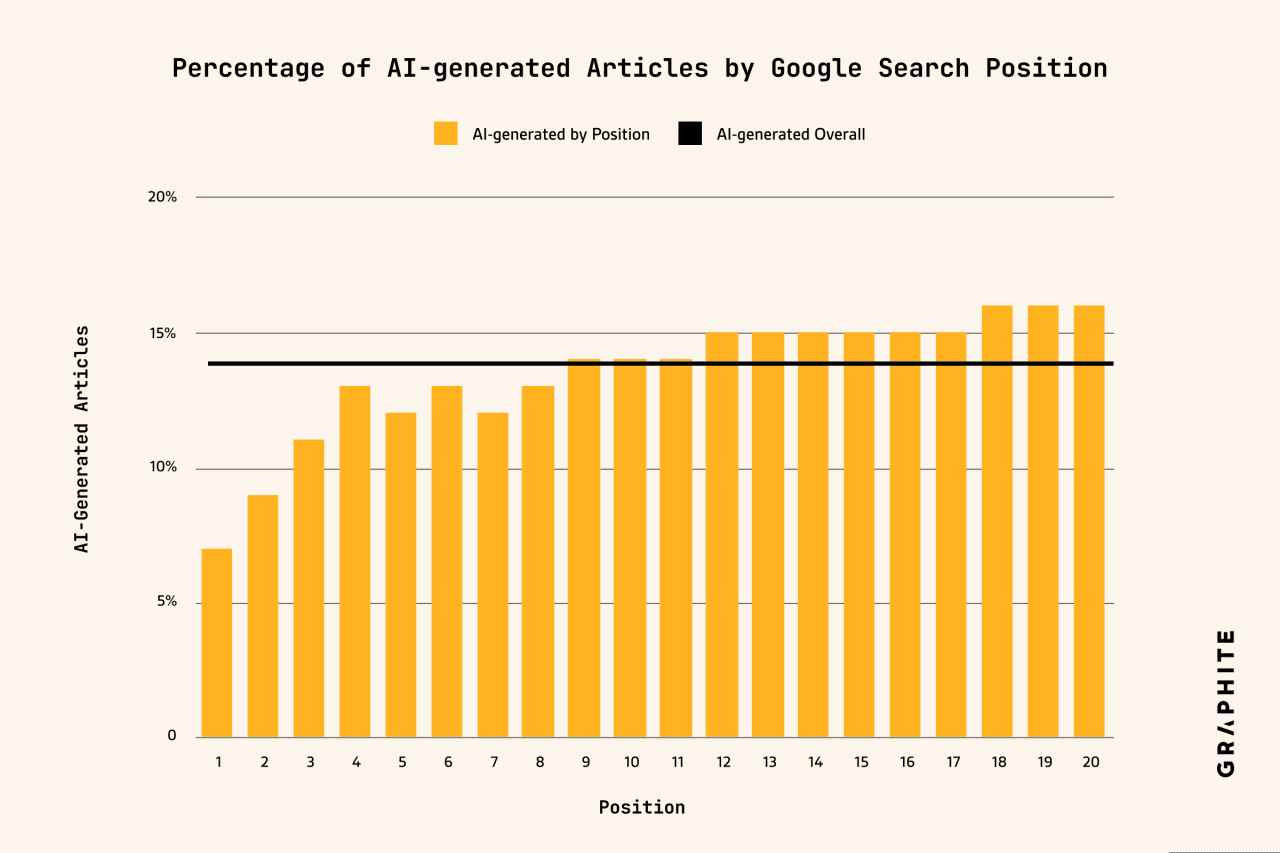 Data bar chart showing percentage of AI-generated articles by Google Search position.