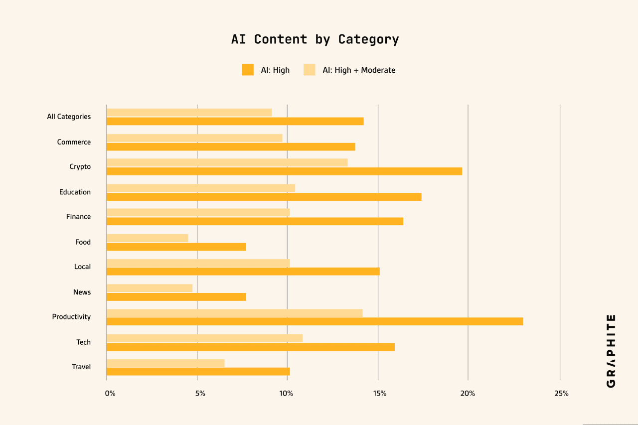 Data bar chart showing percentage of AI content by category.