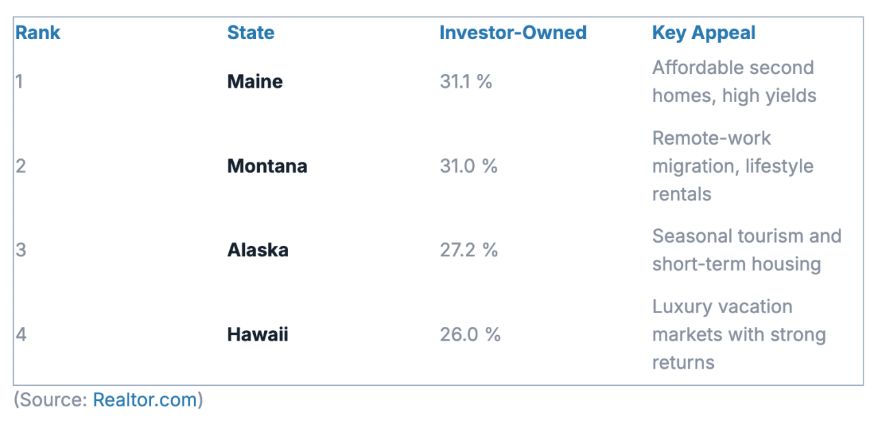 Table ranking the top states with the most investor capital.