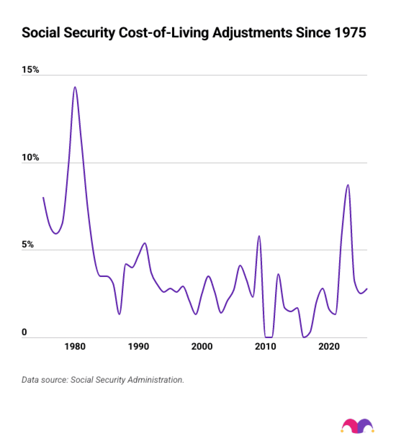 Data graph showing the Social Security COLA since 1975.