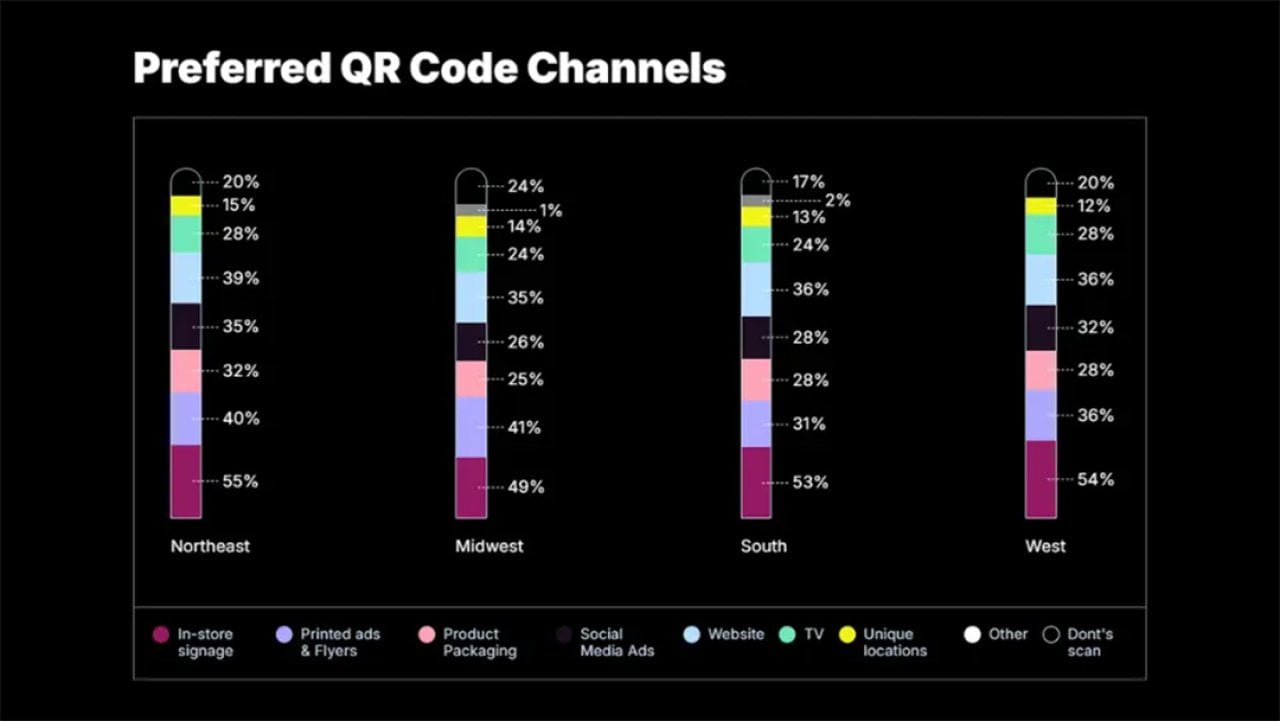 Data bar chart showing percentage of preferred QR code channels by US region.