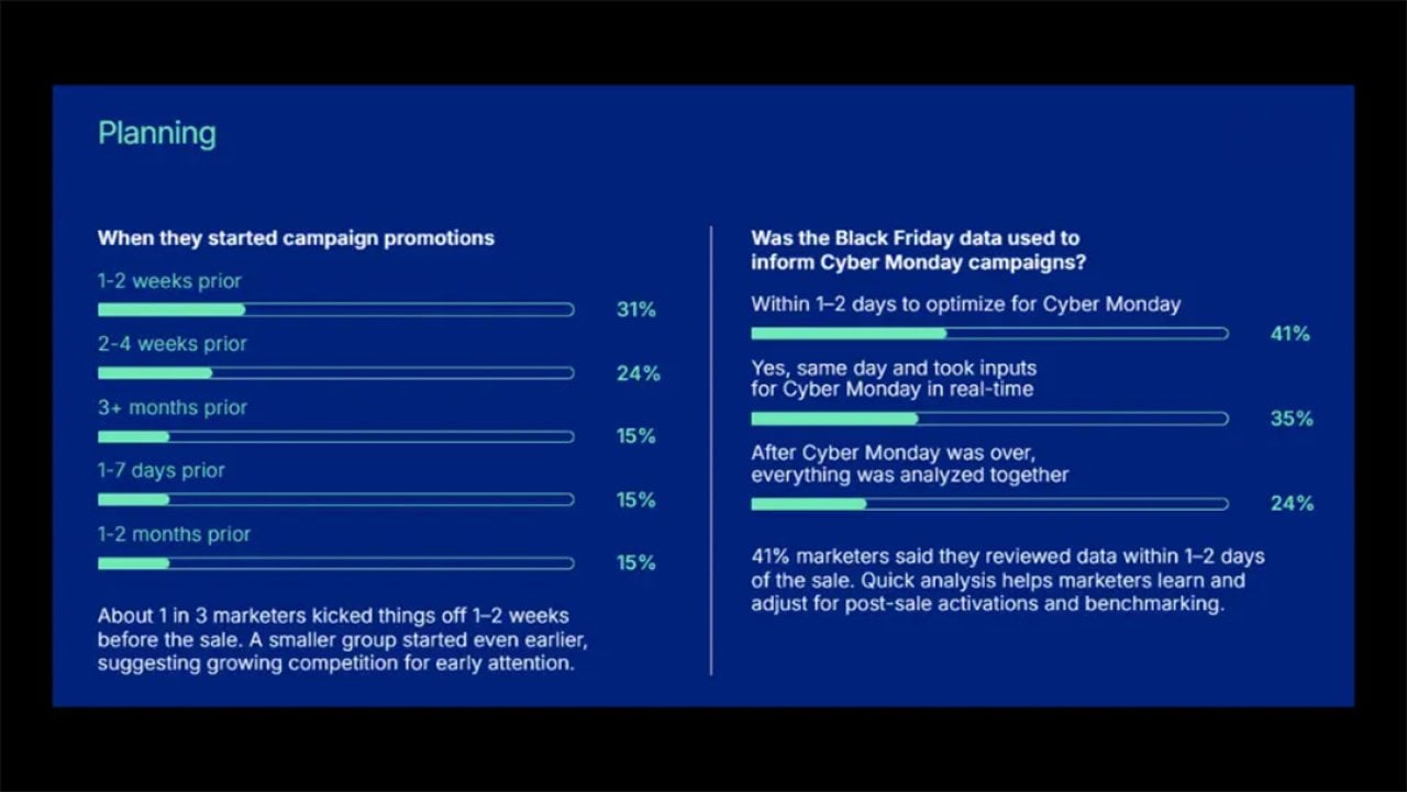 Infographic showing data on QR code planning: when marketers start campaign promotions and if Black Friday data used to inform Cyber Monday campaigns.