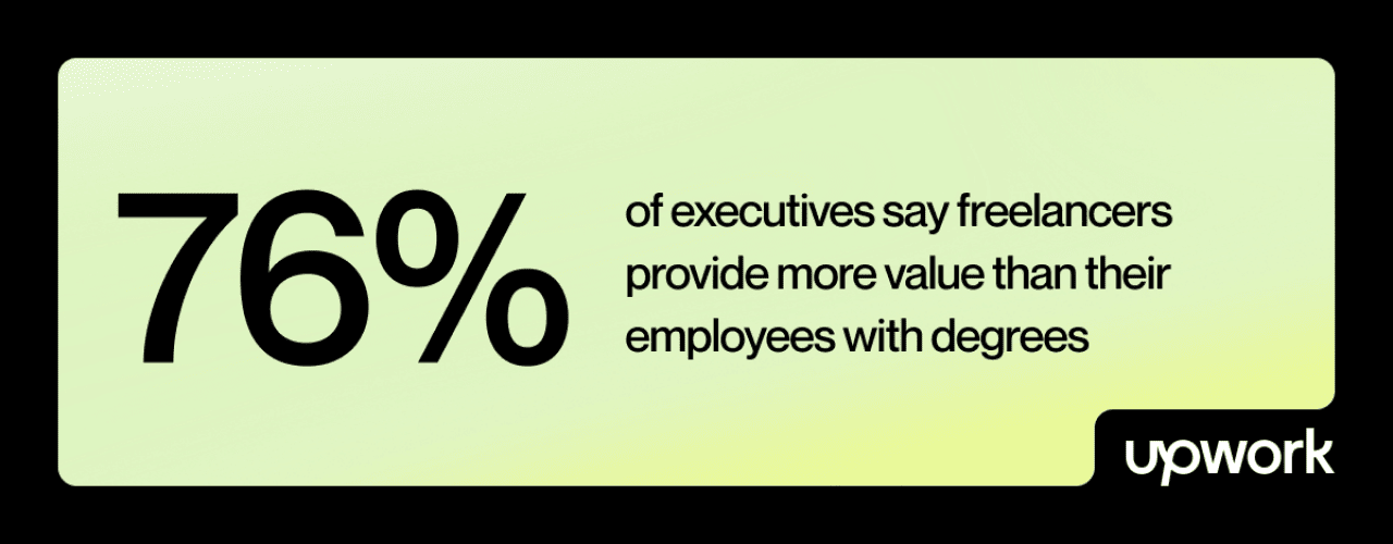 Infographic emphasizing that 76% of executives say freelancers provide more value than their employees with degrees.