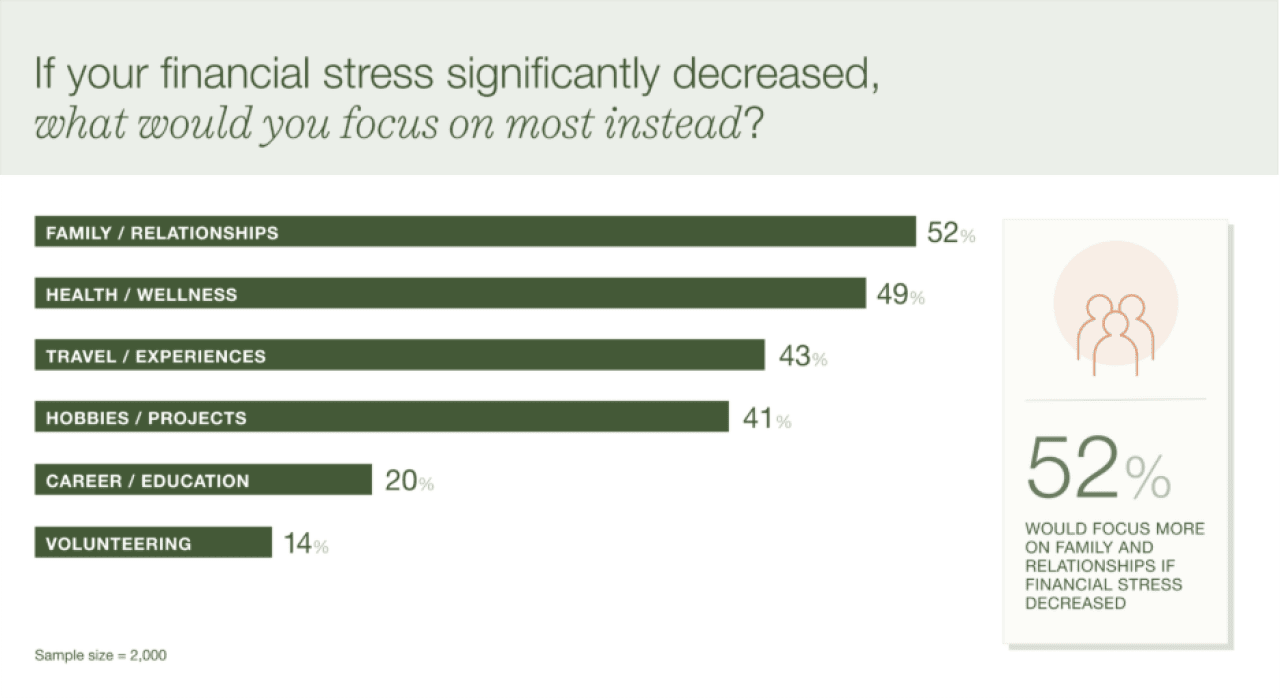 Data chart showing percentage results of top items to focus on if financial stress significantly decreased. 52% of respondents answered 'family and relationships'.