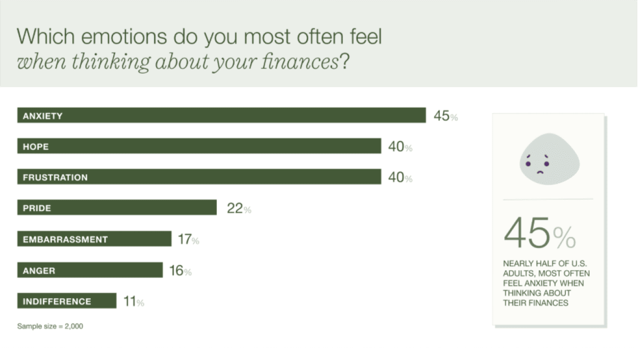 Data chart showing percentage results of the top emotions respondents most often feel when thinking about finances. Anxiety is ranked as the top result with 45%.