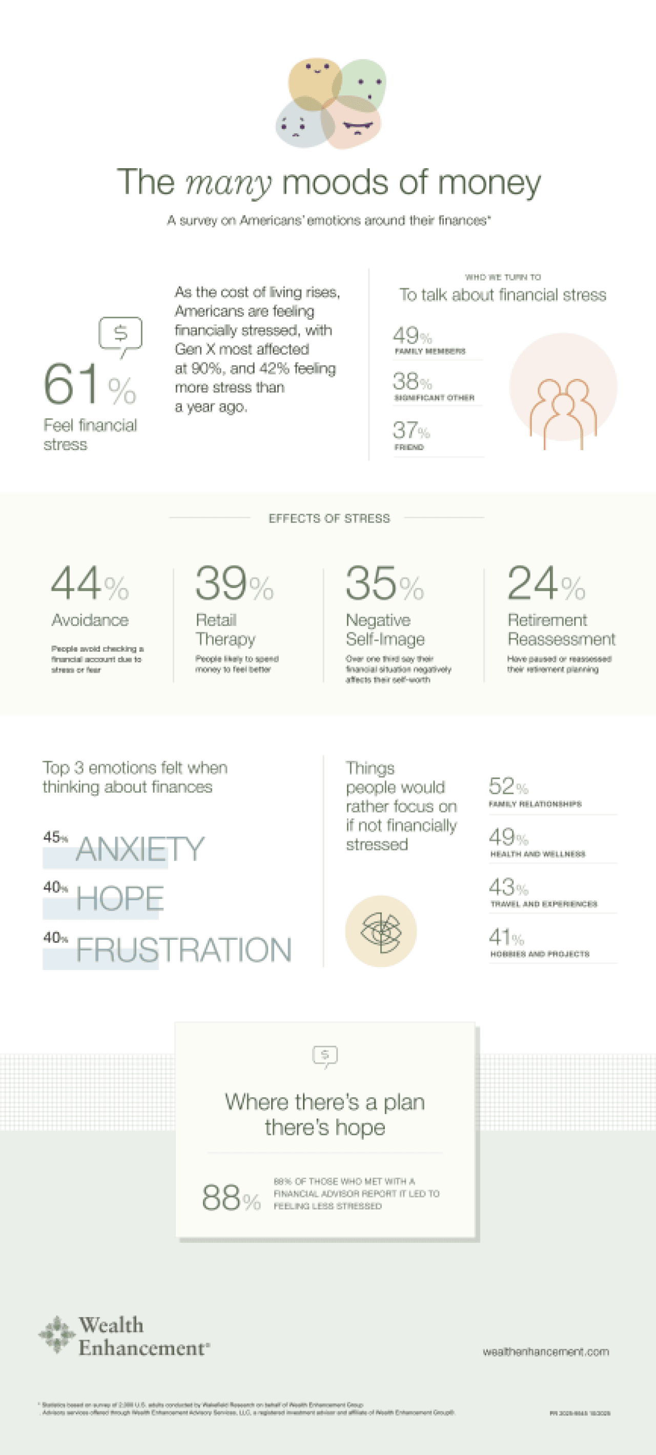 Infographic showing key statistics on the many moods of money.