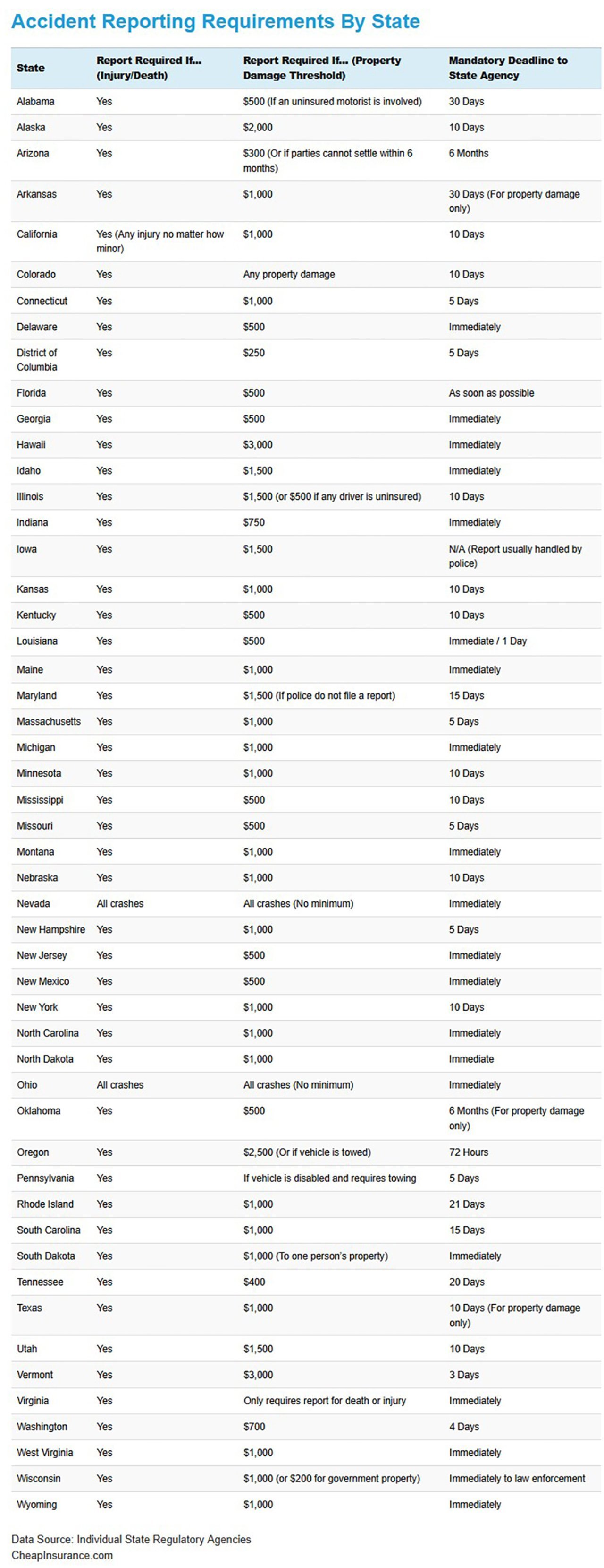 Table listing the states in alphabetical order and their report requirement on injury or death, property damage threshold, and mandatory deadline to state agency.