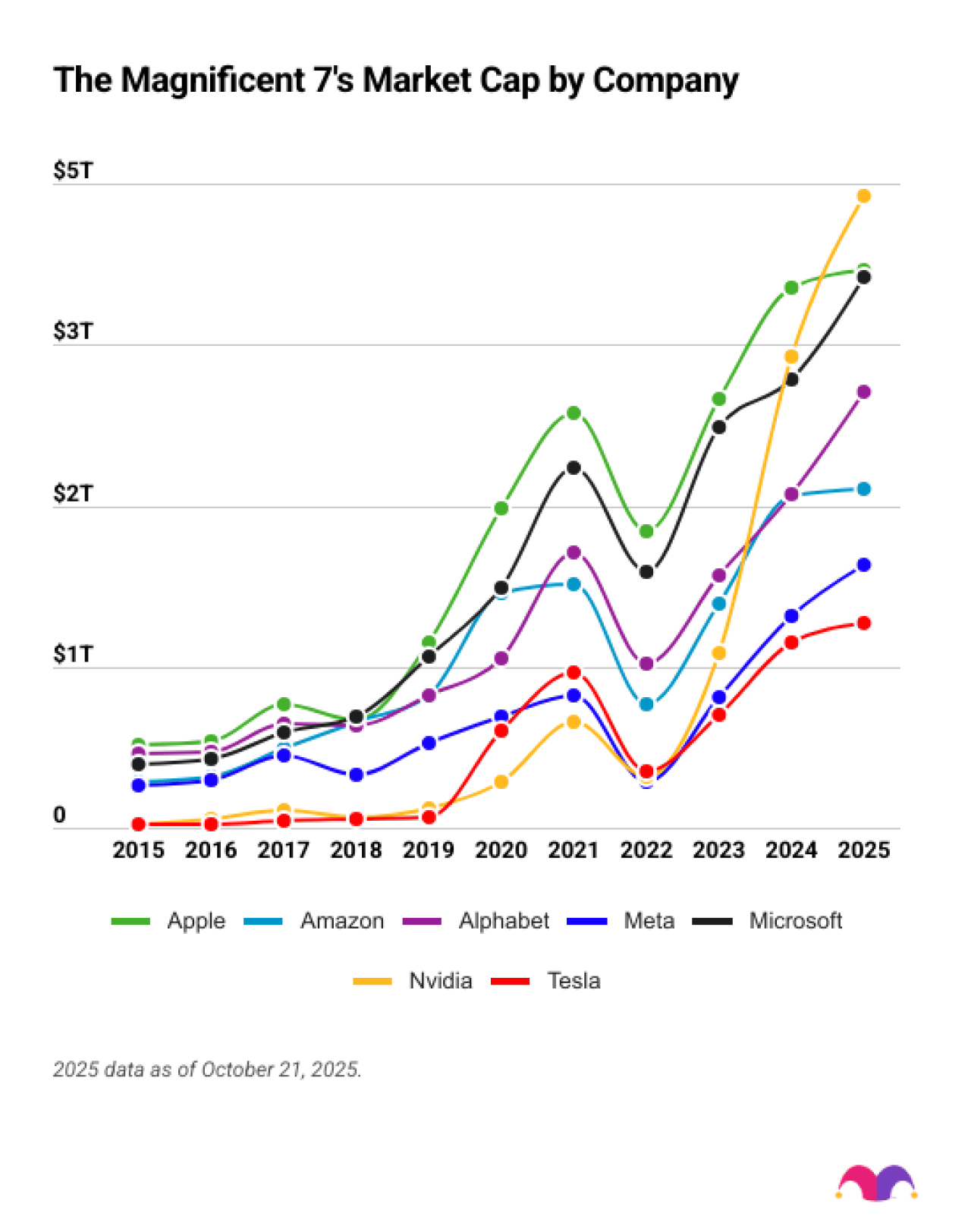 Data chart visualizing The Magnificent Seven's market cap by company from 2015-2025.