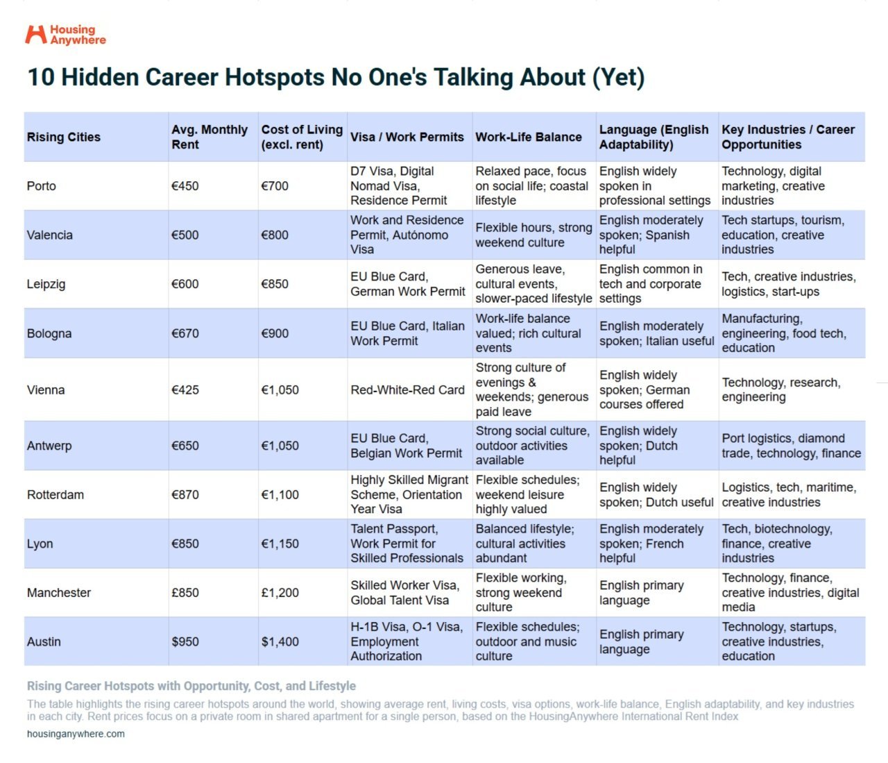 HousingAnywhere's list of the 10 hidden career hotspots no one is talking about yet.