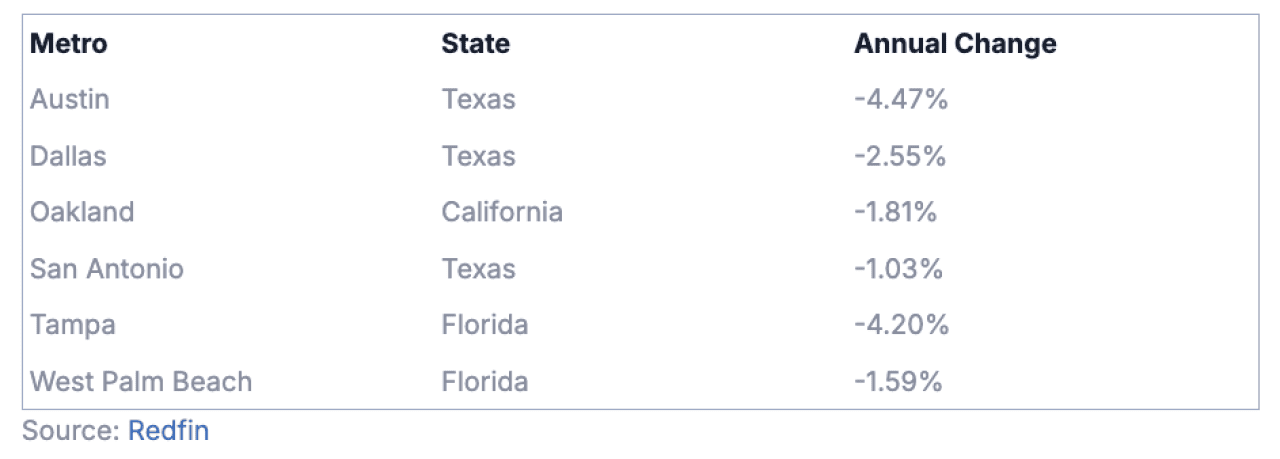 Table listing the top 6 metros and its state and the percentage of their annual change in the housing market.