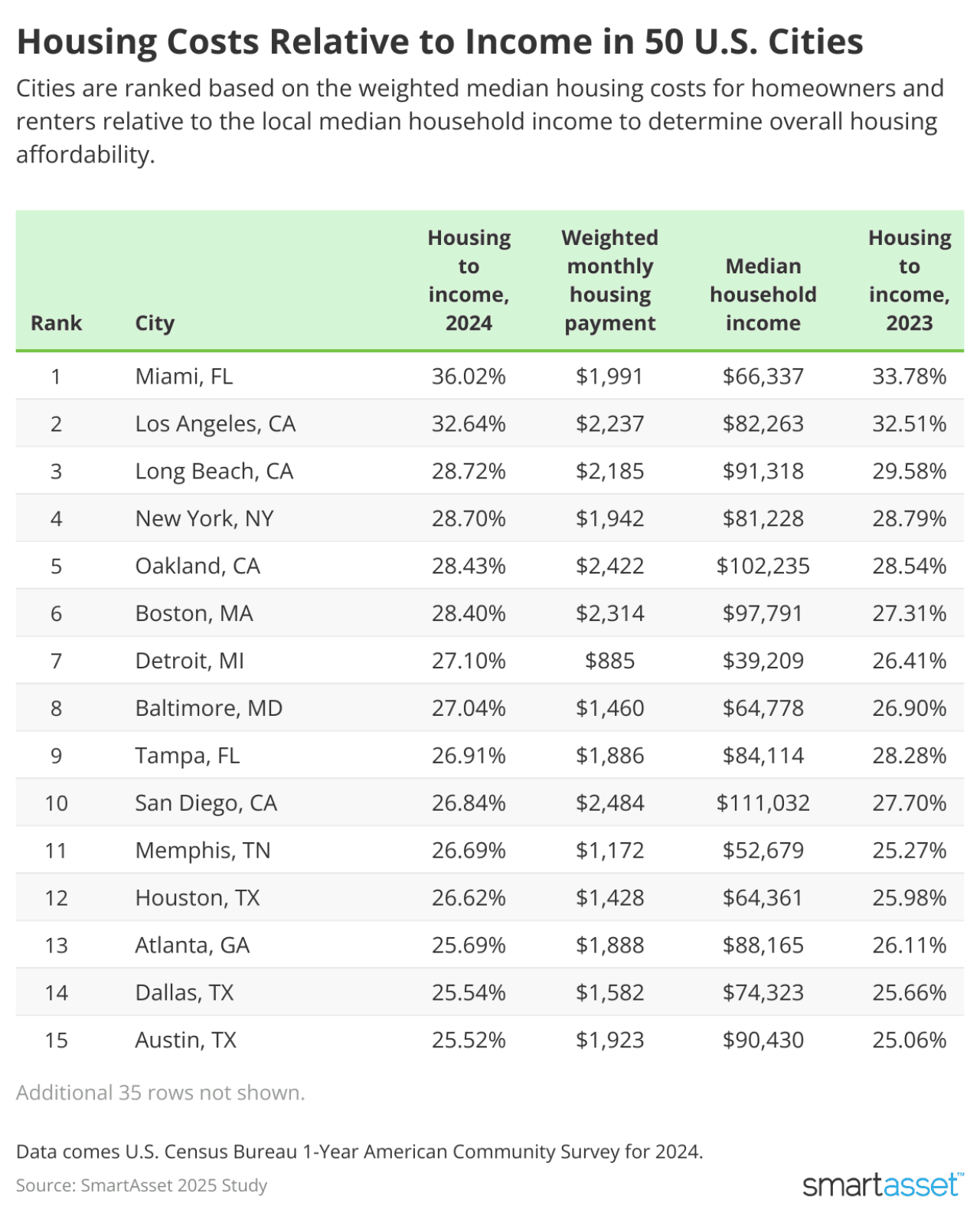SmartAsset's list of the top 15 US cities where housing costs are relative to income.