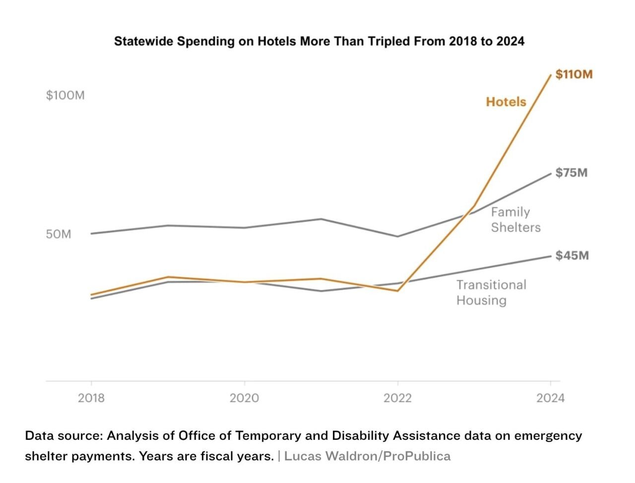 A chart showing how satewide spending on housing has tripled between 2018 and 2024.