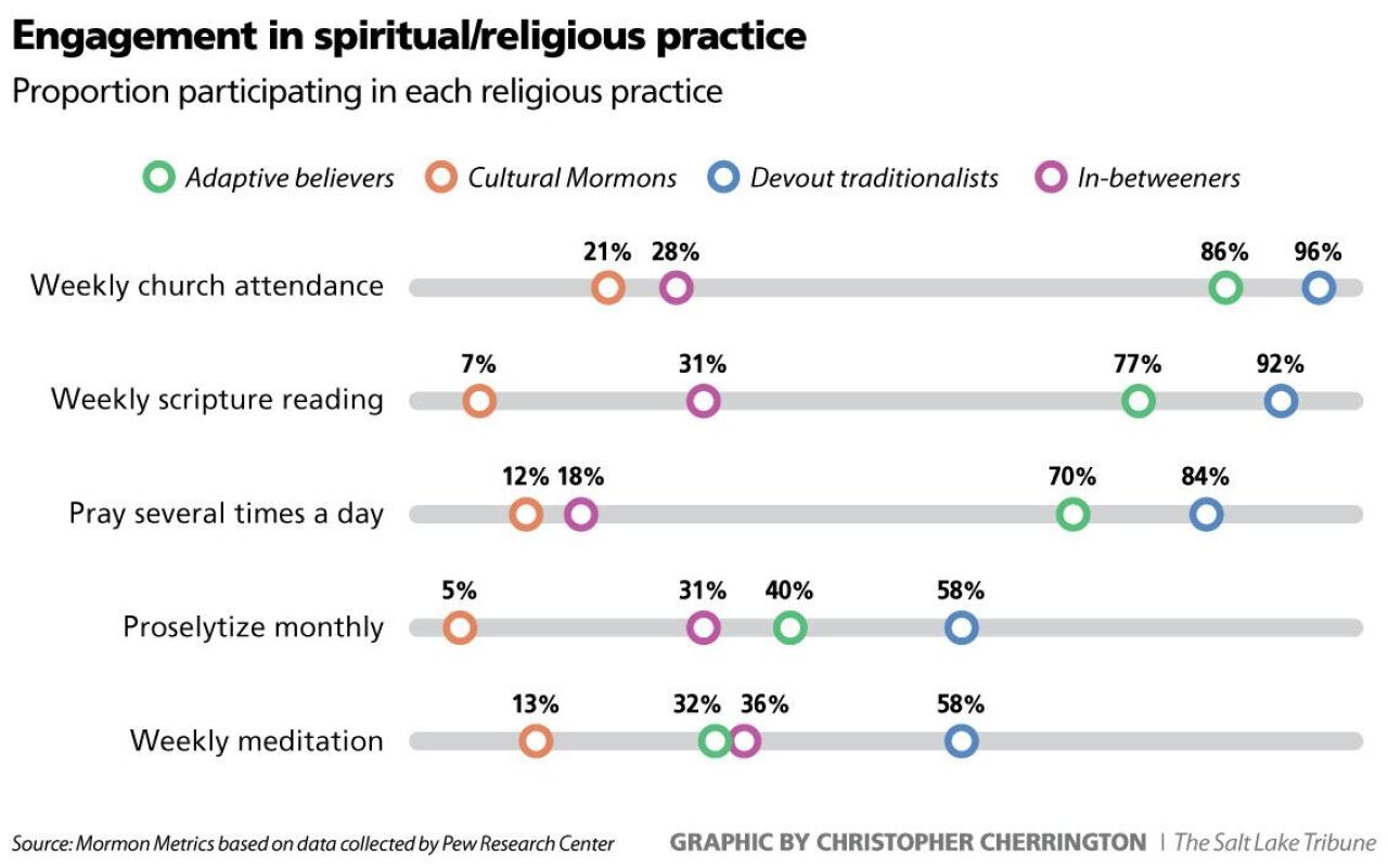 A visual showing the amount of engagement or frequency of participation in religious activities by the four different groups of Mormons.