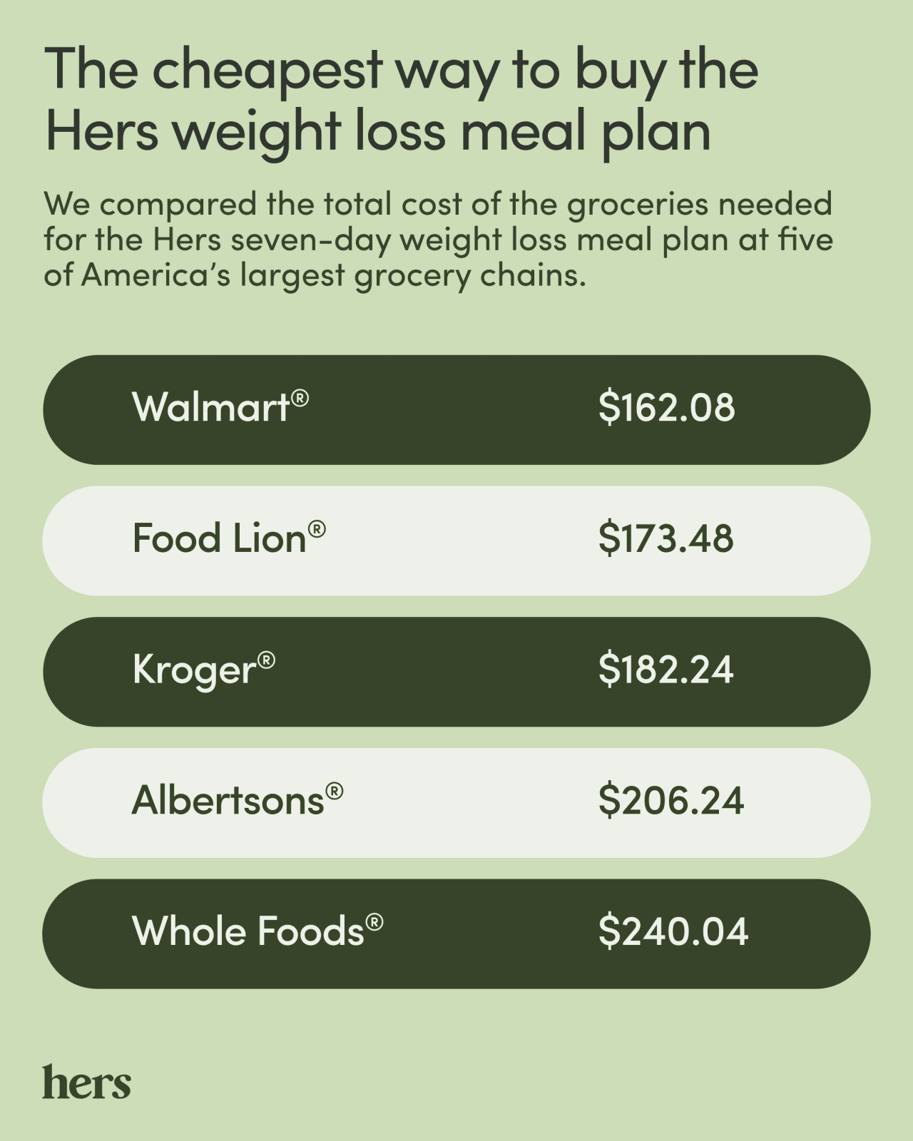 Infographic on the cheapest way to buy the Hers weight loss meal plan.