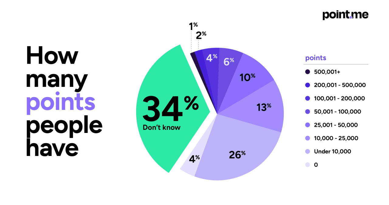 Pie chart showing data on people's points awareness and how many they have.