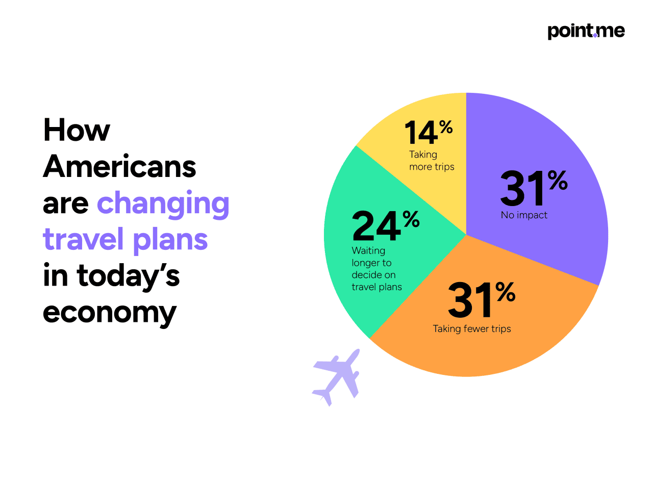 Pie chart showing data on how Americans are changing travel plans in today's economy.