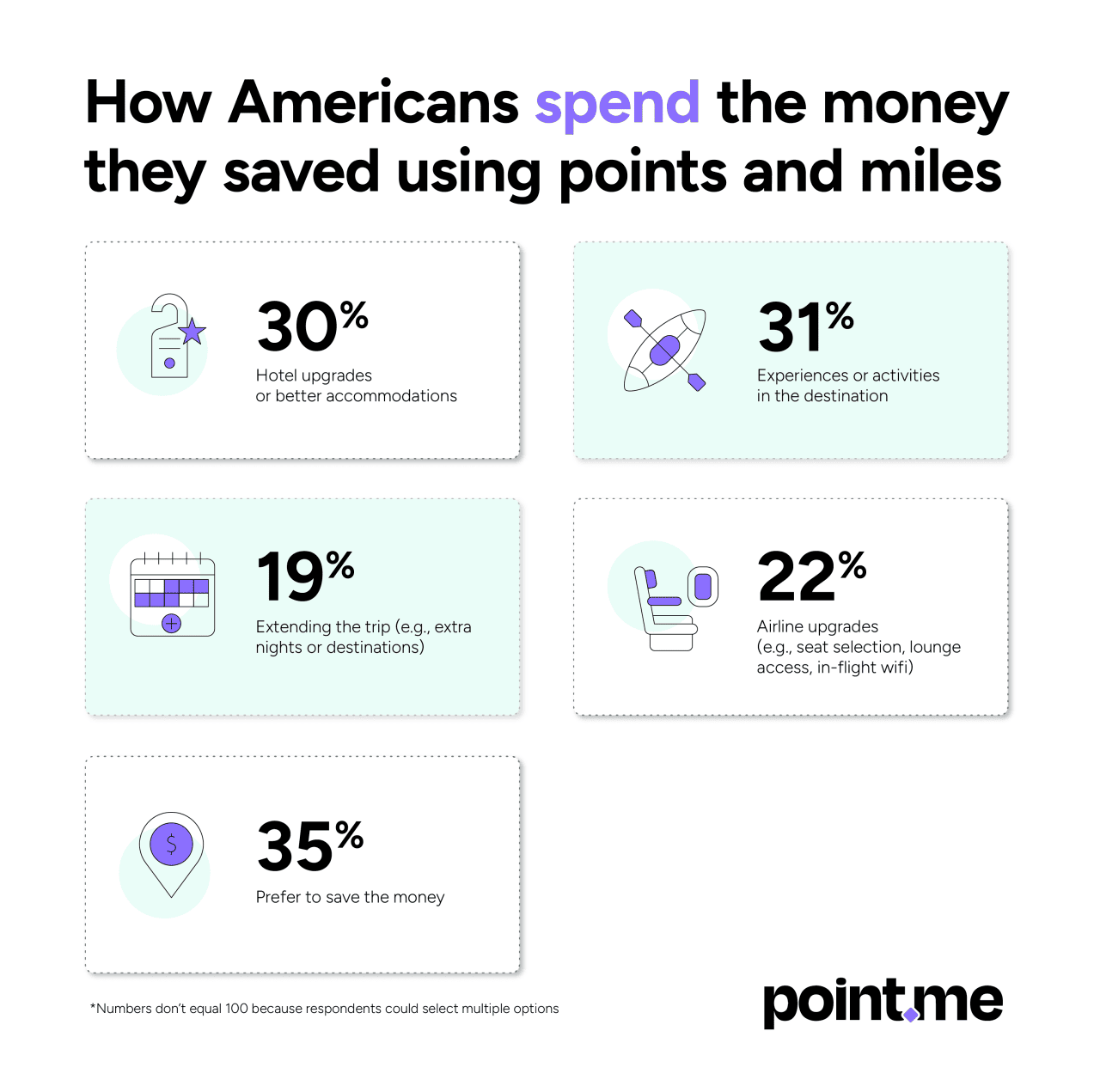 Infographic showing data on how people spend the money they saved using points and miles.