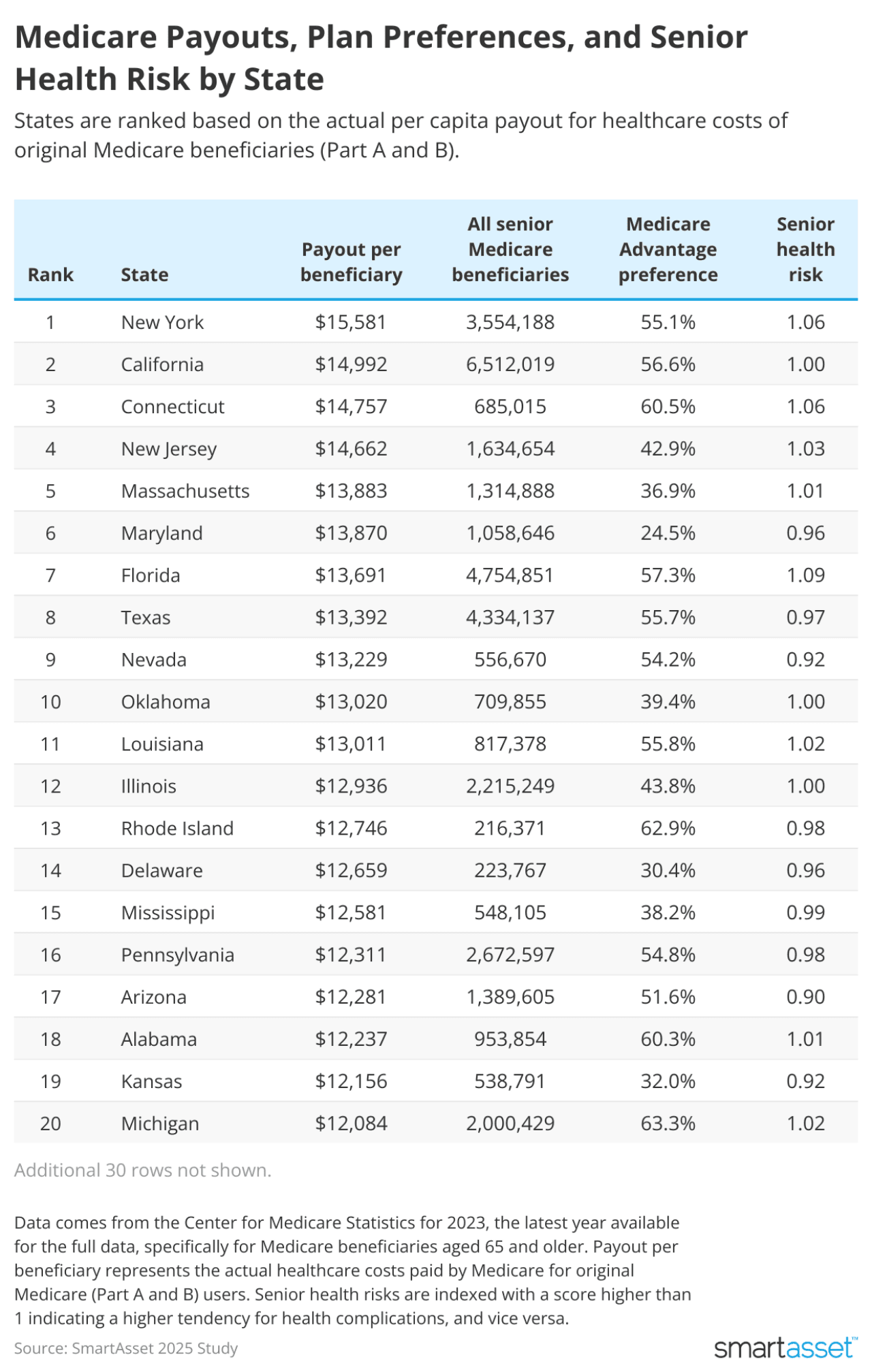 SmartAsset's ranking of the top 20 states on Medicare payouts, plan preferences, and senior health risk.