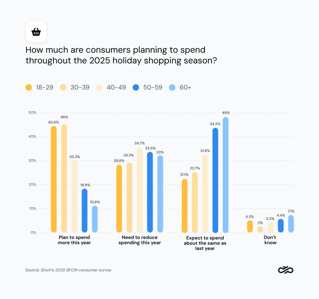 Bar chart showing that younger generations are planning to spend more during the holiday season in 2025.