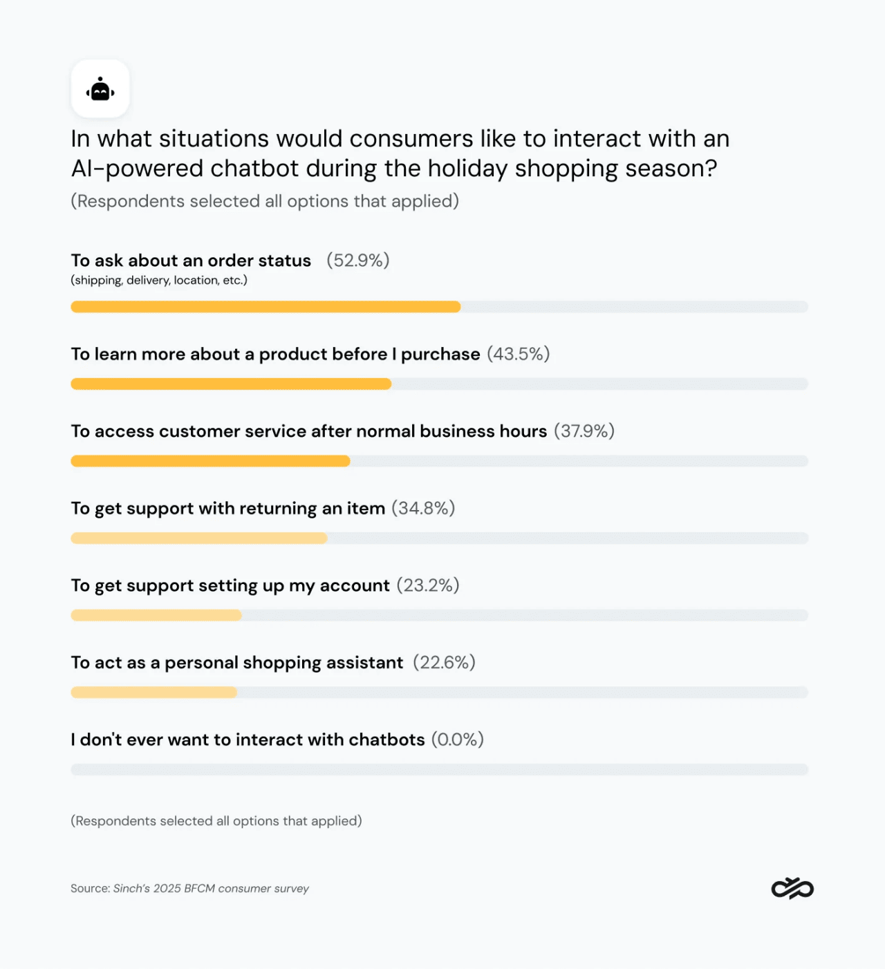 Chart showing that consumers want to interact with chatbots to help them with their pre- and post-purchase experience.