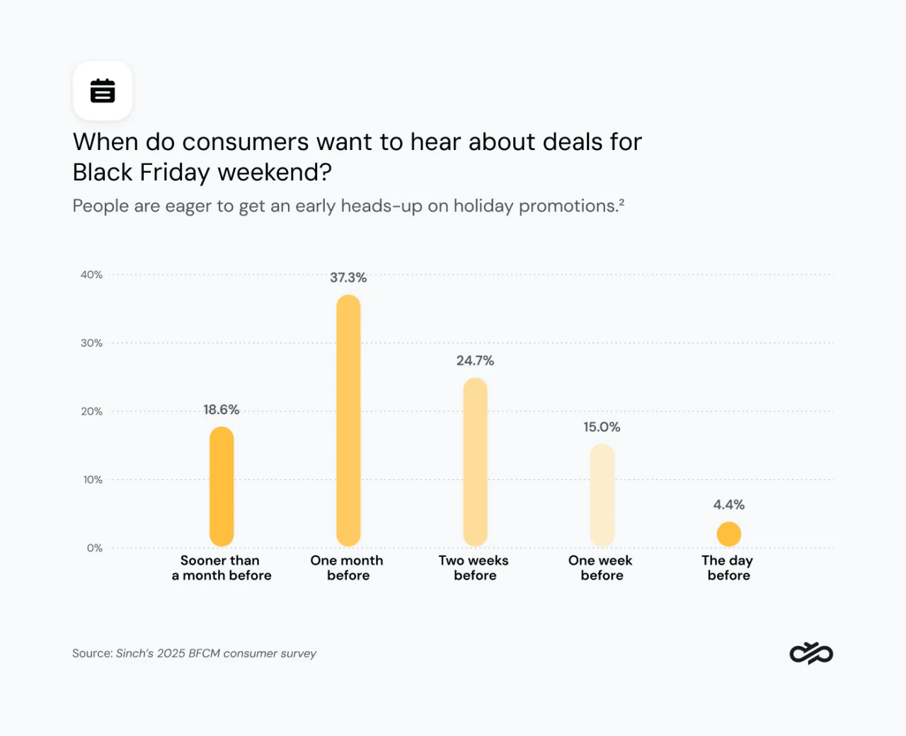 Data chart showing when shoppers want to hear about deals a month before BFCM.