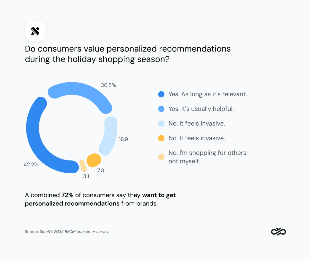 Donut chart showing that most consumers want to receive personalized offers from brands, as long as they’re relevant.