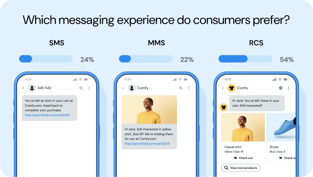 Infographic showing three kinds of messaging experiences, consumers find RCS abandoned cart messages more engaging than SMS or MMS reminders.