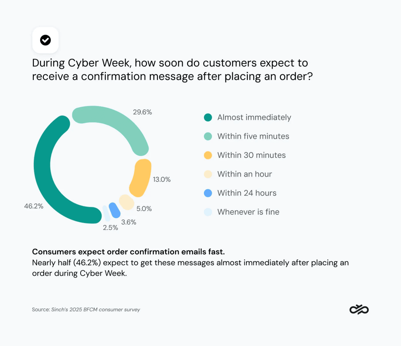 Donut chart showing that survey respondents want order confirmation messages to arrive immediately after making a purchase.