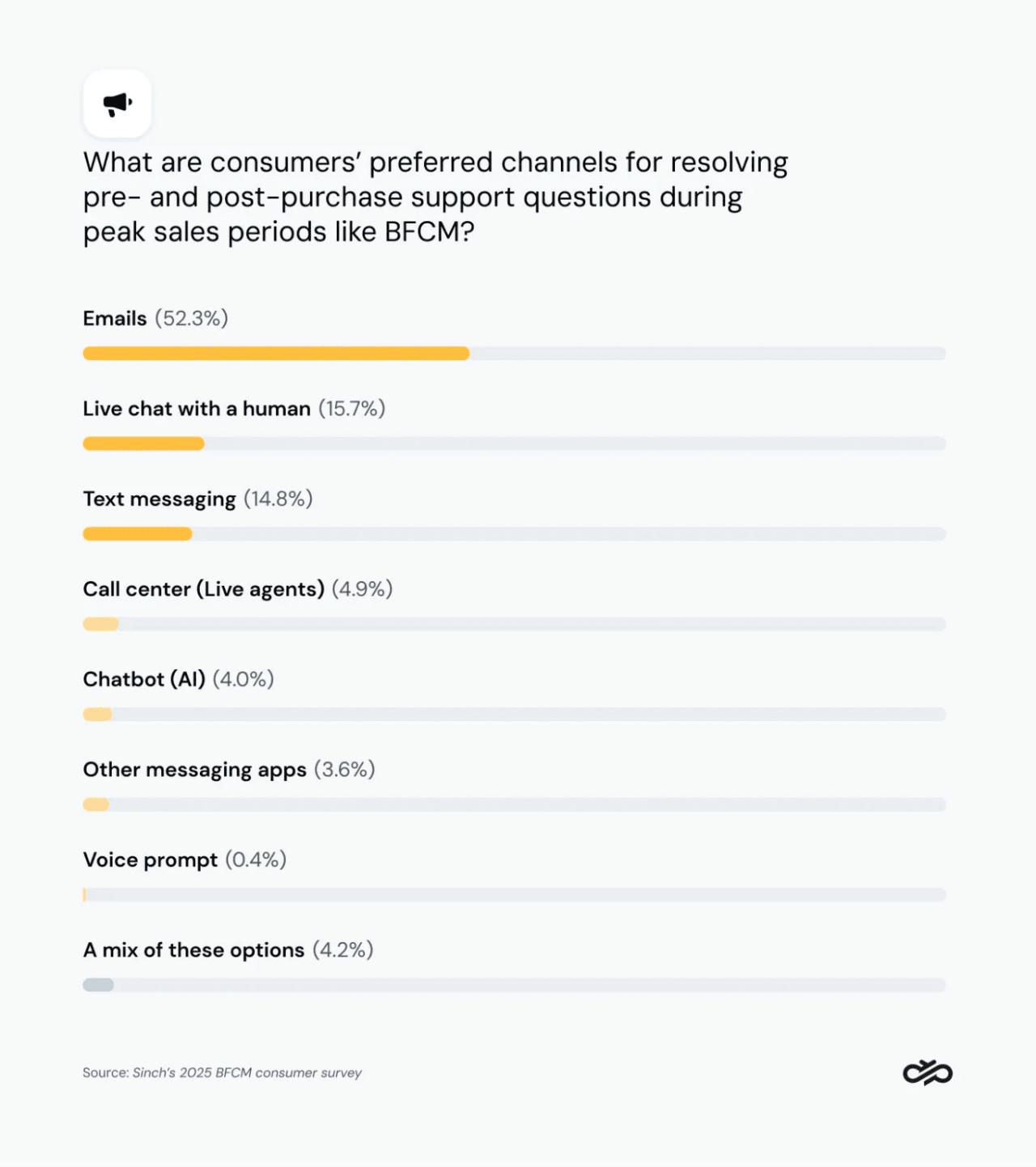 Data chart showing survey results that email is also the preferred channel for support during BFCM.