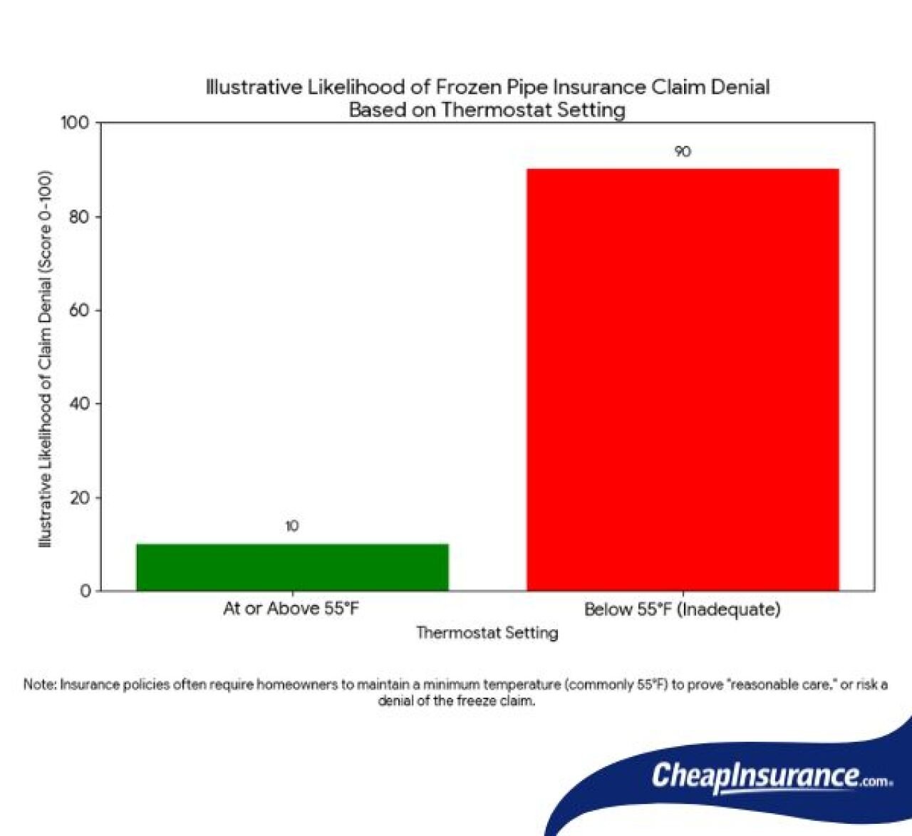 Data bar chart showing illustrative likelihood of frozen pipe insurance claim denial based on thermostat setting.