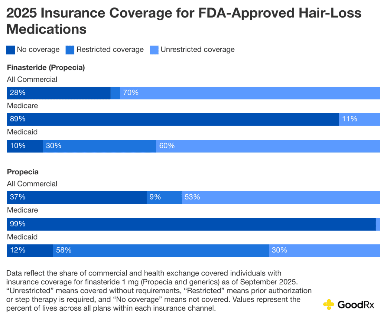 Data chart showing 2025 insurance coverage for FDA-approved hair loss medications.