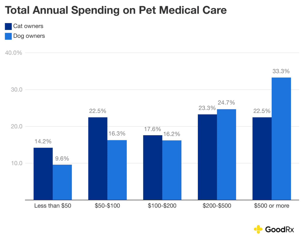 Data chart showing the total annual spending of dog and cat owners on pet medical care.
