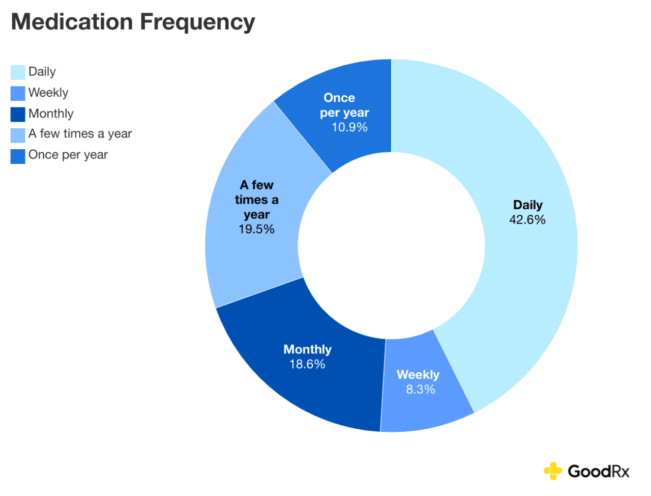 Donut chart showing the average pet medication frequency.