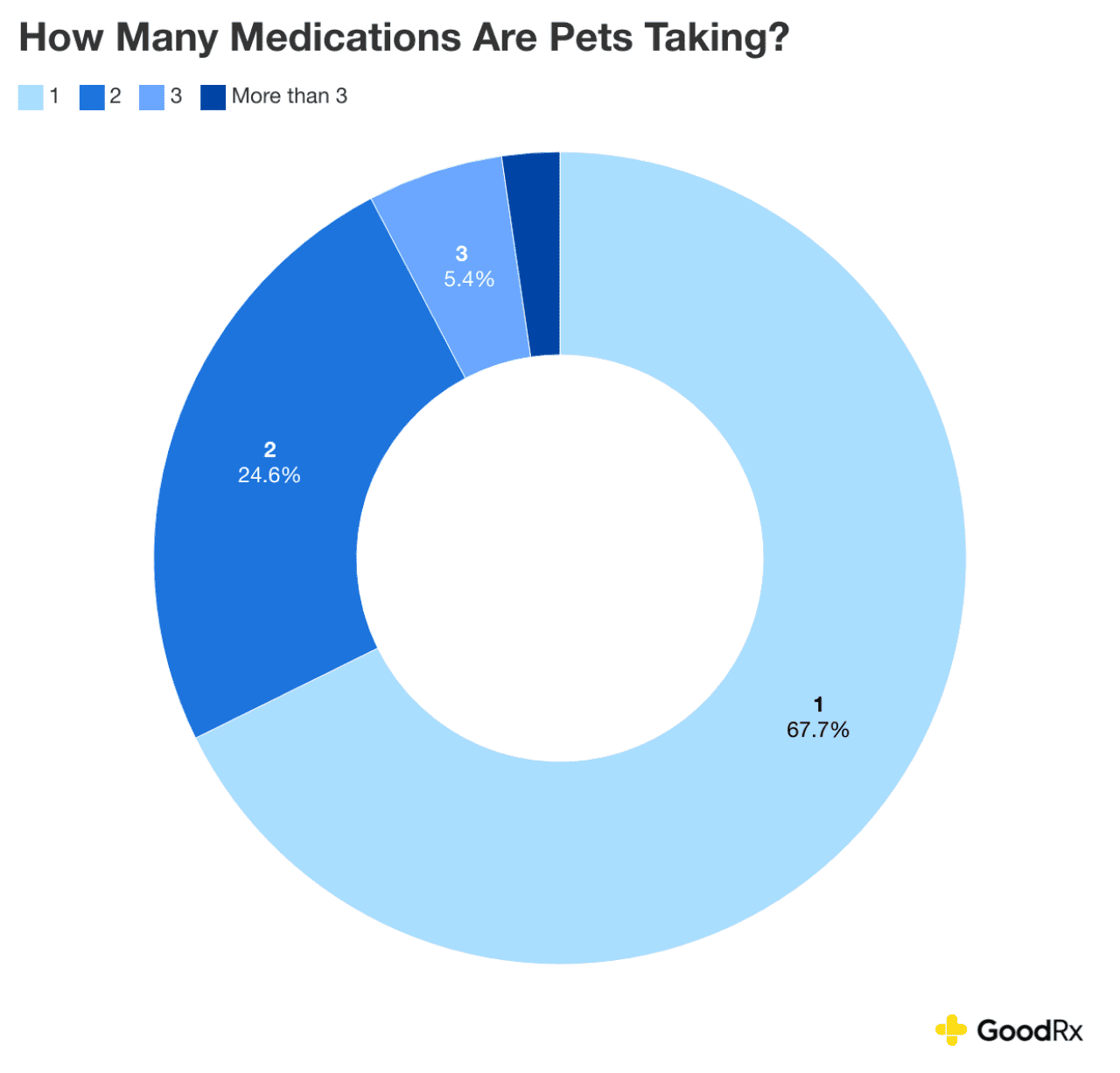 Donut chart showing how many medications are pets taking.
