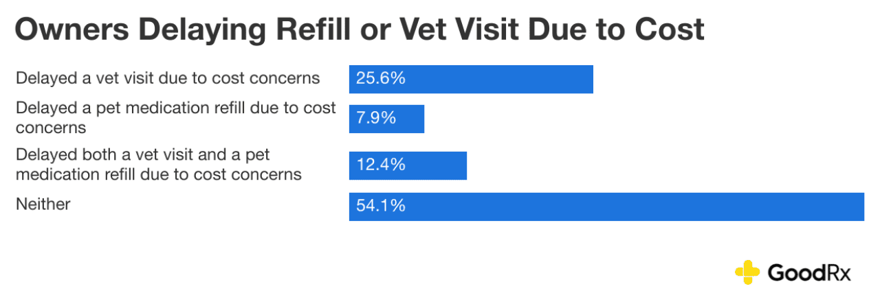 Data chart showing percentage of owners delaying refill or vet visit due to cost.