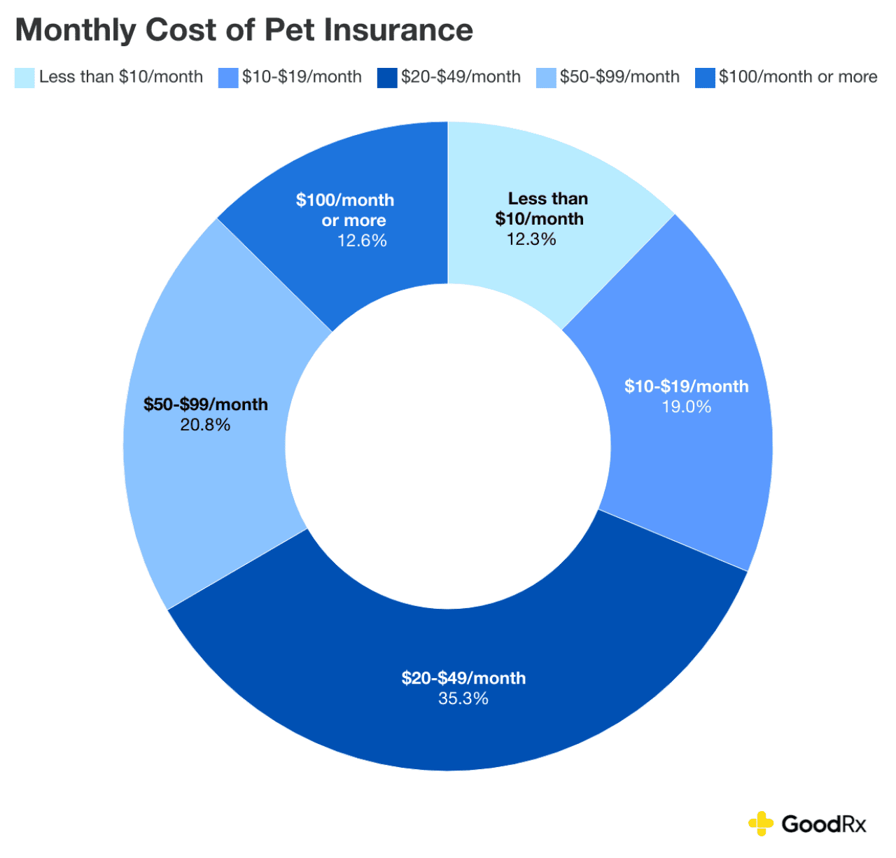 Donut chart showing the monthly cost of pet insurance.