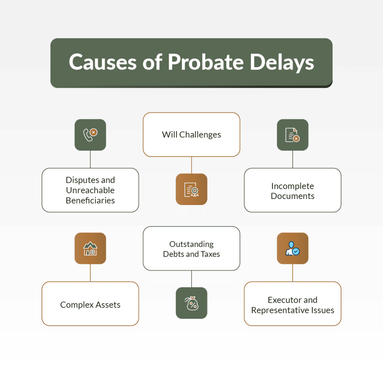 An infographic listing causes of probate delays: will challenges, disputes and unreachable beneficiaries, incomplete documents, outstanding debts and taxes, complex assets, and executor and representative issues.