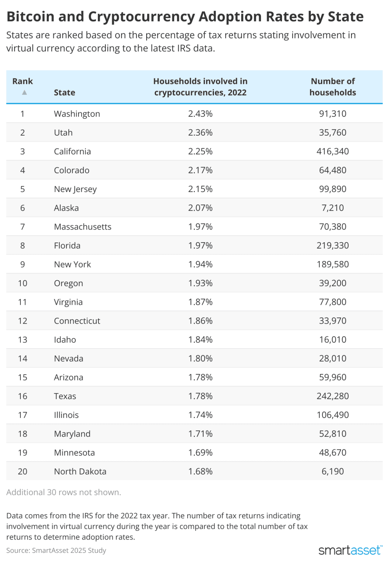 SmartAsset's list of the top 20 states ranked based on percentage of tax returns stating involvement in virtual currency according to the latest IRS data.