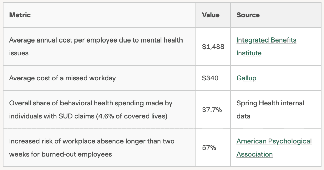 Table listing the following metrics on costs and its value: 1. Avg. annual cost/employee (mental health): $1,488 (Source: Integrated Benefits Institute), 2. Avg. cost of missed workday: $340 (Source: Gallup), 3. Share of behavioral health spending by individuals with SUD claims (4.6% of covered lives): 37.7% (Source: Spring Health internal data), 4. Increased risk of workplace absence over 2 weeks for burned-out employees: 57% (Source: American Psychological Association)