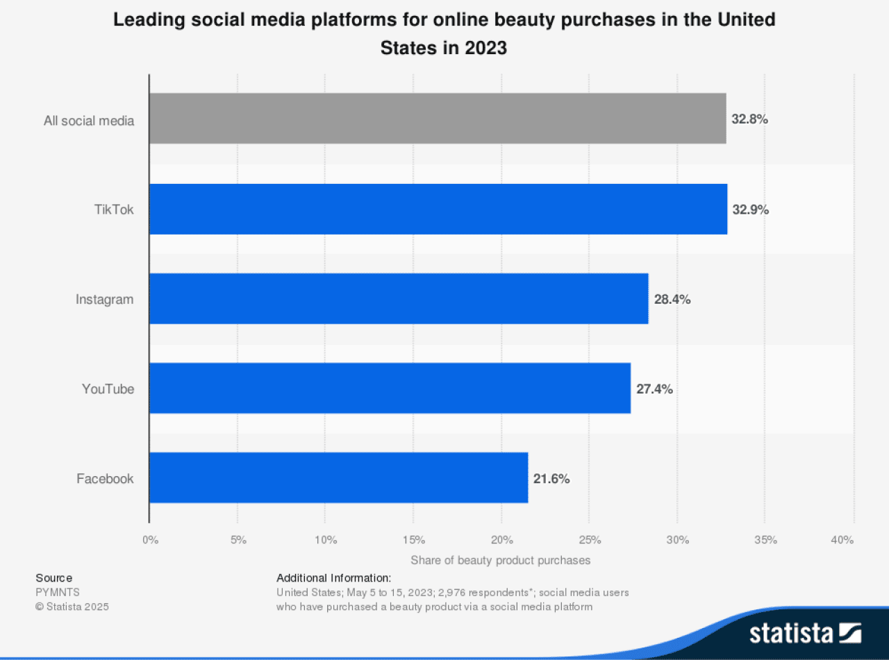 Data bar chart showing the leading social media platforms for online beauty purchases in the US in 2023.