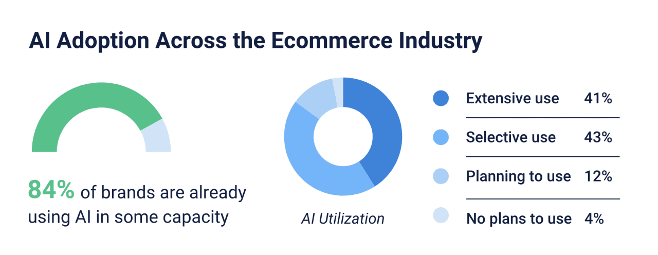 Data visualization charts showing percentage of AI adoption across the ecommerce industry.