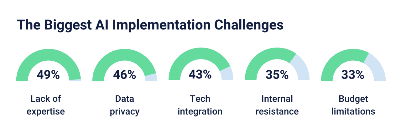 Data visualization chart showing percentages of the biggest AI implementation challenges.