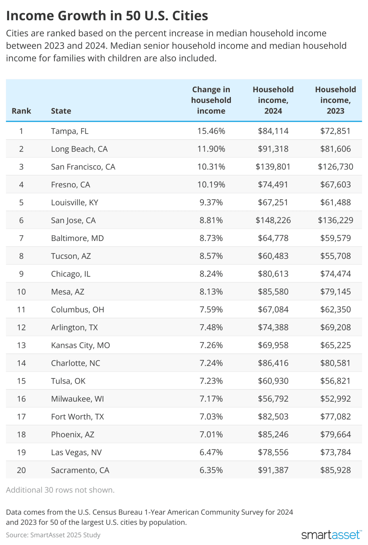SmartAsset's list showing the top 20 US cities and its state with the most growth in income.