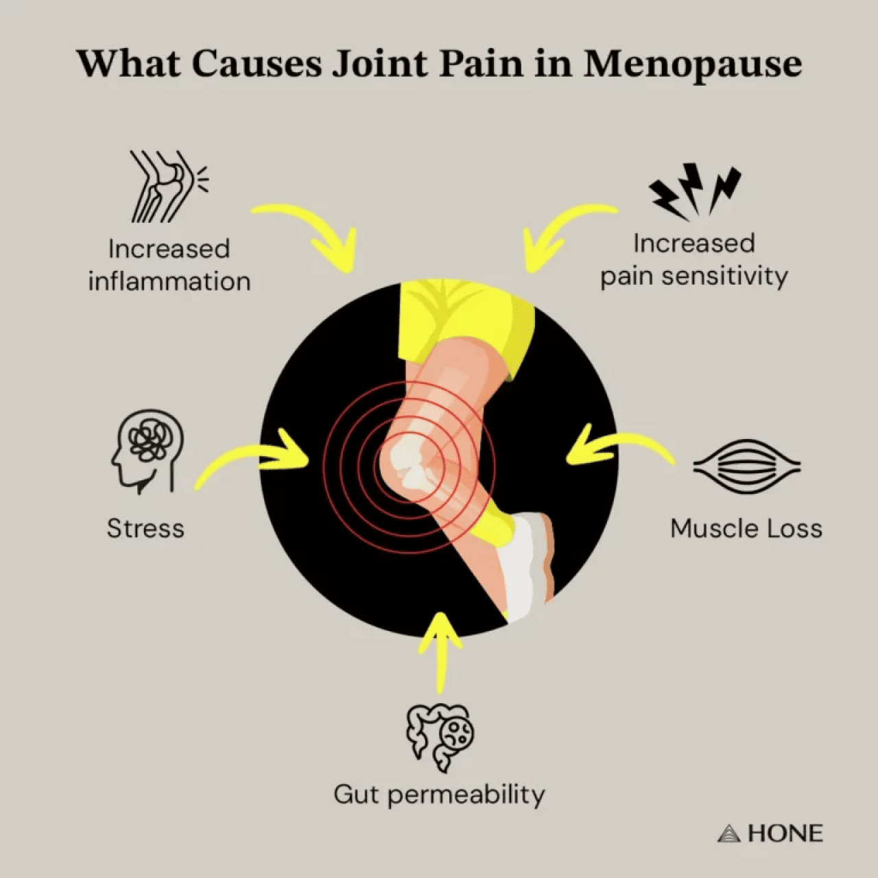 Infographic showing 5 causes of joint pain in menopause.