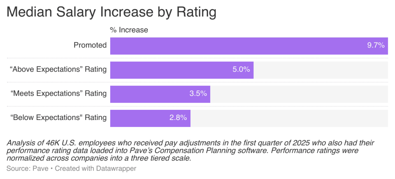 Data chart showing median salary increase by rating.