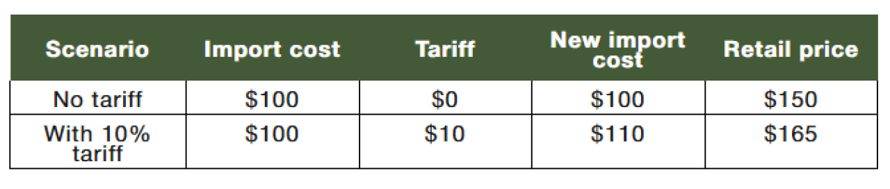 Table comparing no tariff and with 10% tariff scenarios and its costs.