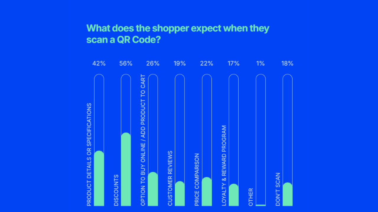 A data chart showing percentage results on what shoppers expect when they scan a QR code.