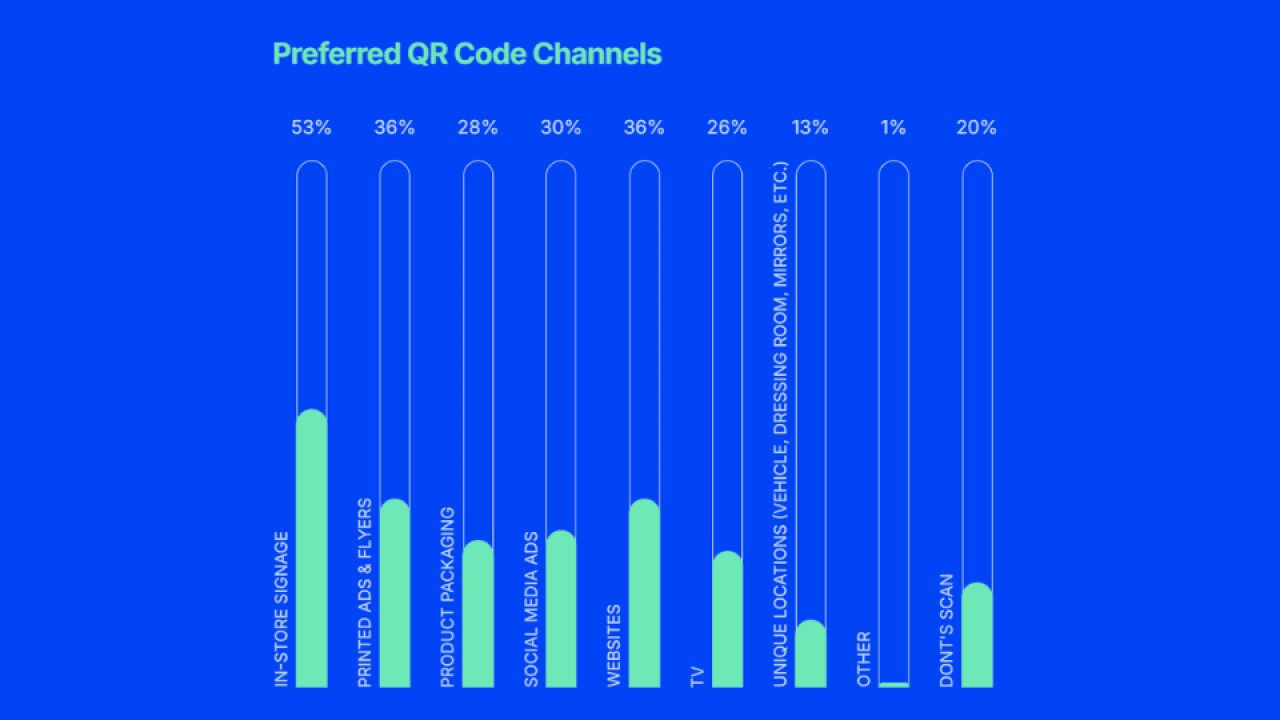 A data chart showing percentage results on preferred QR code channels.